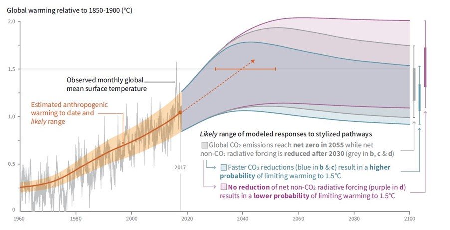 Global warming temperature graph