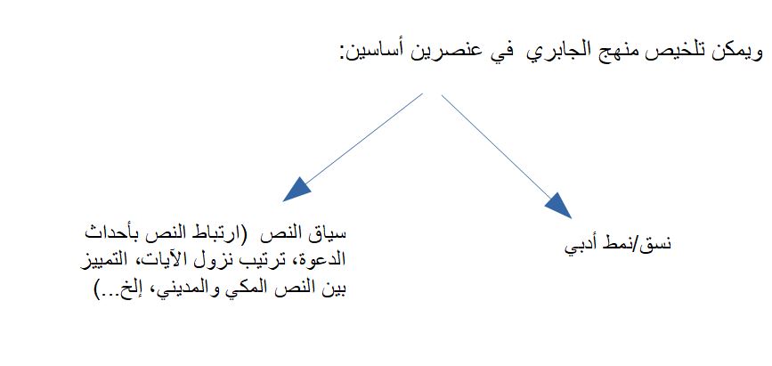 رسم توضيحي لمنهج الجابري